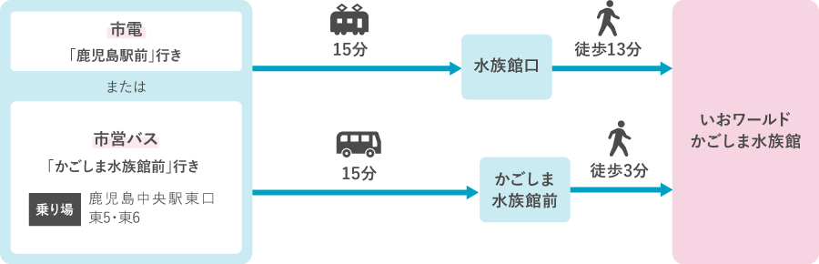 鹿児島中央駅からお越しの方